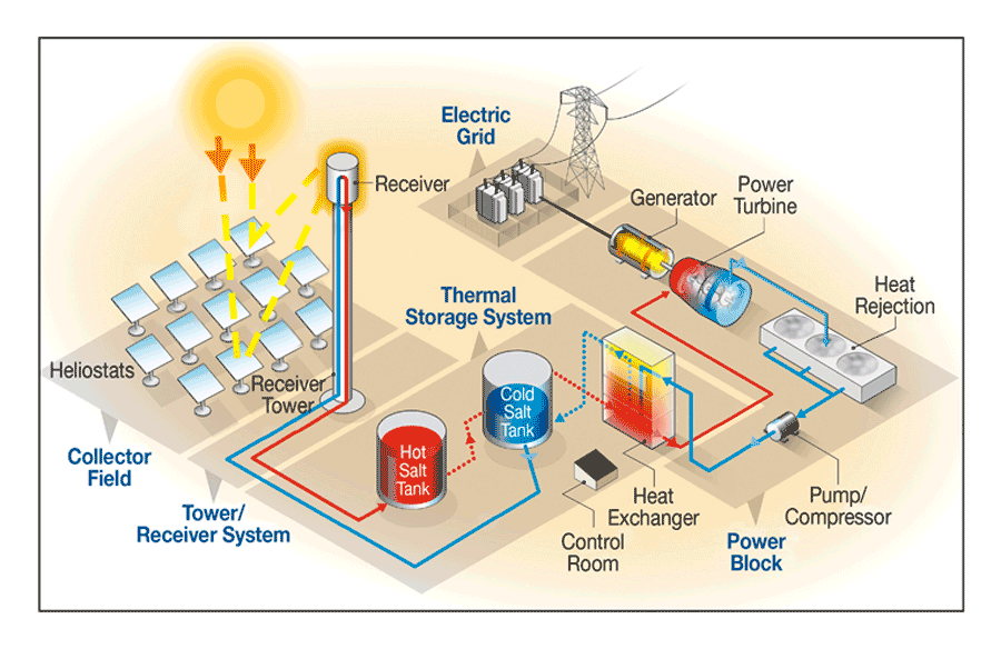 نیروگاه حرارتی خورشیدی از نوع دریافت کننده مرکزی