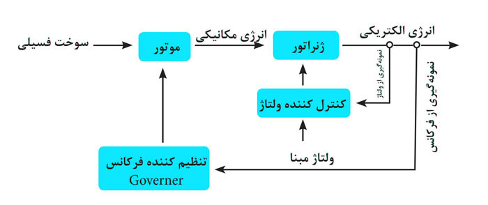 موتور ژنراتور (موتور برق)