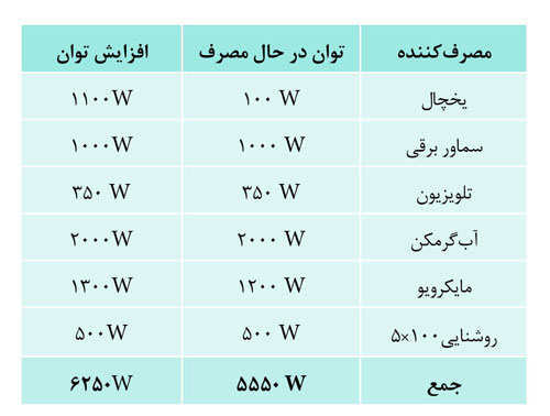 نحوه استفاده از موتور برق (ژنراتور)