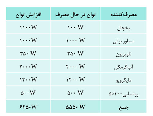 نحوه استفاده از موتور برق (ژنراتور)