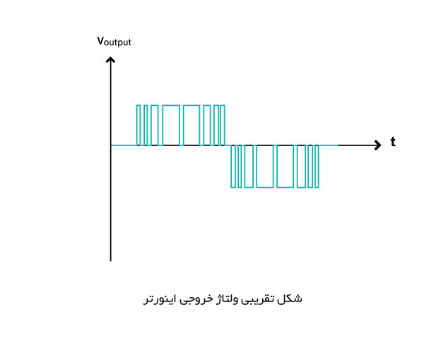 ولتاژ خروجی اینورتر