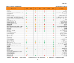 کاتالوگ جدول مقاومت شیمیایی پلاستیک مازی نور